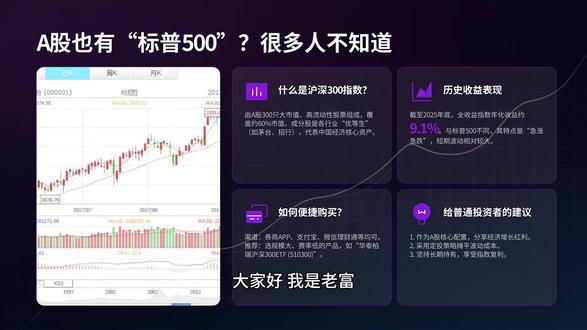 A股也有“标普500”?很多人不知道 大家好,我是老富,今天聊聊A股有没有类似标普500的东西。
有人问:我不想投美股,A股有没有类似标普500的?
有。叫沪深300。
沪深300是什么?就是A股市场里最大的300家公司。
茅台、宁德时代、招商银行……都在里面。
和标普500一样,也是一篮子好公司。
过去十几年,沪深300的年化收益大概8%左右,比标普500低一点,波动也大一点。
但它有个好处:没有汇率风险,用人民币就能买。
在支付宝、天天基金、各大券商APP里都能买到。
那标普500和沪深300怎么选?
我的建议是:两个都配一点。一个投美国,一个投中国,分散风险。
关注我,我们一起慢慢变富。投资有风险,仅供参考。