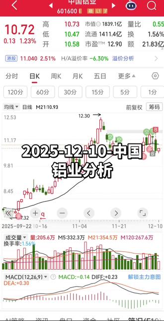 中国铝业分析。#中国铝业 #股票分析 #看涨