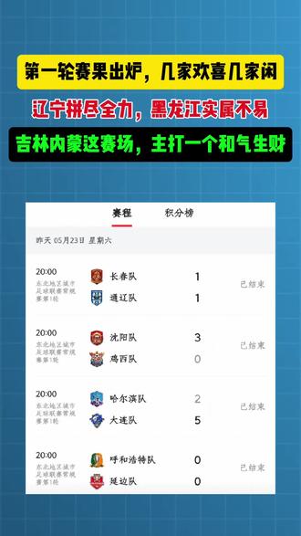 东北超第一轮所有比赛圆满落幕,四场对决,各有各的精彩,各有各的感动。
沈阳3:0战胜鸡西,大连5:2击败哈尔滨,辽宁两支队伍展现出了极佳的竞技状态和强烈的求胜欲望,在赛场上全力拼搏,为球迷奉献了精彩的进球大战。
黑龙江的两支队伍,克服地域与人员的多重困难,带着对足球最纯粹的赤诚远道而来,在赛场上拼尽了全力,这份坚持与热爱,本身就无比珍贵。
长春1:1战平通辽,呼和浩特0:0与延边握手言和,吉林与内蒙古的队伍,在赛场上以球会友,享受足球带来的快乐,展现了和谐友好的赛场氛围。
有人为胜利全力以赴,有人为热爱奔赴山海。草根足球的魅力,从来不止于比分的高低,更在于每一个普通人对梦想的执着,和那份不分胜负的兄弟情谊。
我是锦州高胖子,联赛官方认证文字记者,全程客观记录每一份赛场热爱。
首轮比赛,哪支队伍的表现最让你动容?评论区聊聊👇#东北超 #足球 #沈阳 #大连
