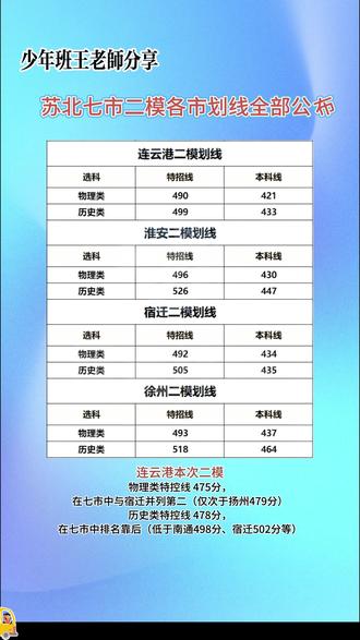 苏北七市二模各市划线公布,连云港理科分数线第二 #苏北七市二模 #苏北七市联考 #连云港分数线 #七市二模连云港 #金奥新思维