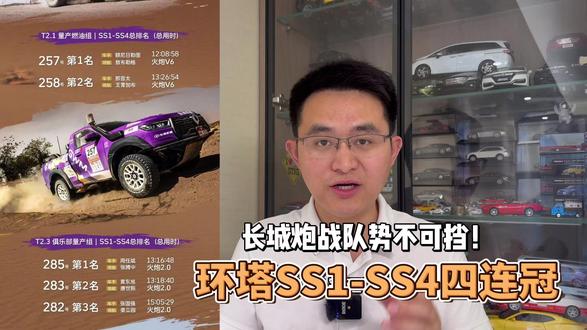 横扫一切的统治力!长城炮包揽环塔SS1-SS4双组别四连冠
#长城炮战队征战2026环塔
#长城炮圆了平凡人的赛手梦
#长城炮环塔赛场见真章
#2026长城汽车环塔拉力赛
