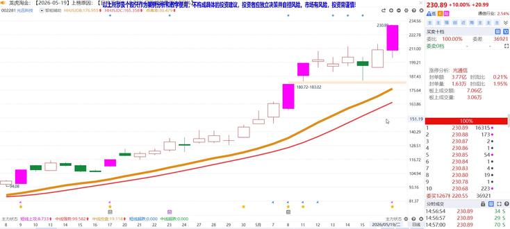 5月19日光迅科技:你以为主力出货了吗,务必听我一句劝