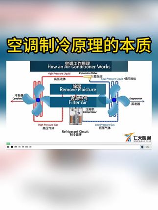 空调制冷原理的本质#每日知识分享 #空调安装 #制冷原理 #暖通空调