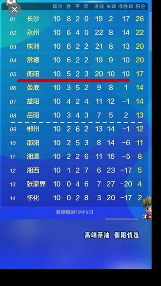 湘超第十轮,衡阳3:0怀化。