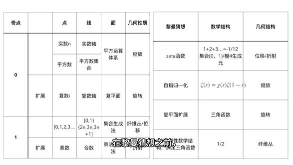 黎曼猜想与数学体系#数学思维 #数学#宇宙#量子力学#马斯克