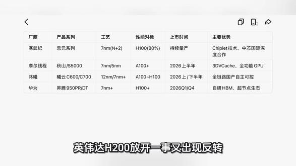 英伟达H200 国产芯片 寒武纪 摩尔线程