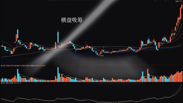 横盘震荡吸筹之-末期震幅放大 #主力吸筹建仓 #股票技术分析 #股票知识培训 #主力行为研究
