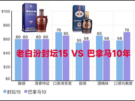 汾酒老白汾封坛15🆚巴拿马10