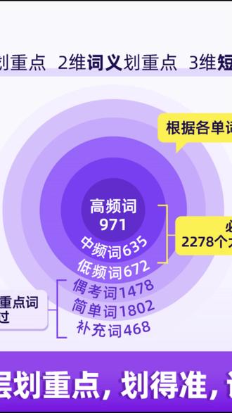 考研单词书 备考2027考研词汇闪过词汇买1赠9考研英语单词书英一二词汇划重点#学习必备 #知识储备 #学习方法 #考研英语 #考研经验