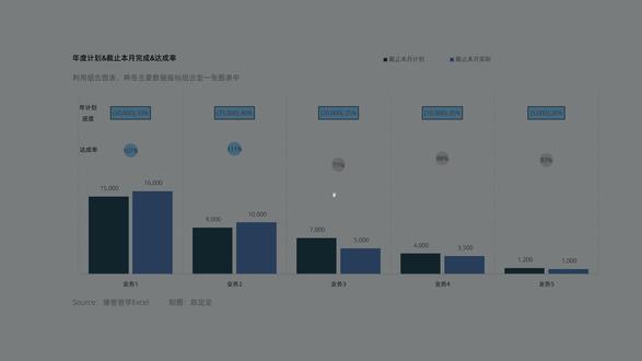 年度计划and截止本月计划及完成and达成率and进度组合图 年度计划and截止本月计划及完成and达成率and进度组合图
当需要展示年度总计划&截止本月计划及达成&达成率&年度进度时,如果使用常规的柱形折线组合图,在年度刚开始时,会遇到年度总计划柱子很高,而截止本月计划及达成柱子偏低的问题,另外如果手动设置,那么每次更新图表,都需要去重新设置主次垂直坐标轴的边界大小,才能让各系列分层,不够智能。为此,今天我们来分享这款图表,通过简单的数据源重构,一次做图,多次使用,简单拖动即可快速添加数据,快来一起学习吧~~
#猪爸爸学excel #数据可视化 #年度计划 #图表模板 #