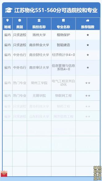 江苏物化551-560分可以选择哪些院校和专业? #江苏高考 #江苏高考志愿填报 #江苏高考志愿 #江苏升学规划 #无锡