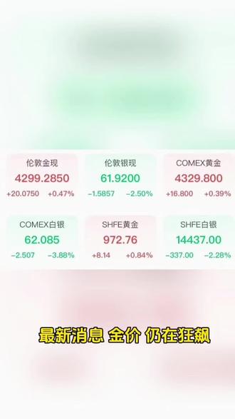 💥金价又双叒狂飙!伦敦金现突破4299啦📈 COMEX黄金4329元持续走高✨ 白银却跌超3%?这波操作你看懂了吗🤔