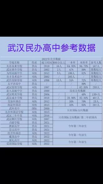 武汉民办高中升学率参考数据
