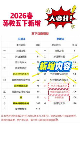 最近家长们都收到了苏教版数学四下五下意外改版的消息,购买能手的家长不用担心,能手提前掌握考点变化,紧跟教材新动向,已将新增内容、单元调整、逐一纳入,家长们一定要认准新版!