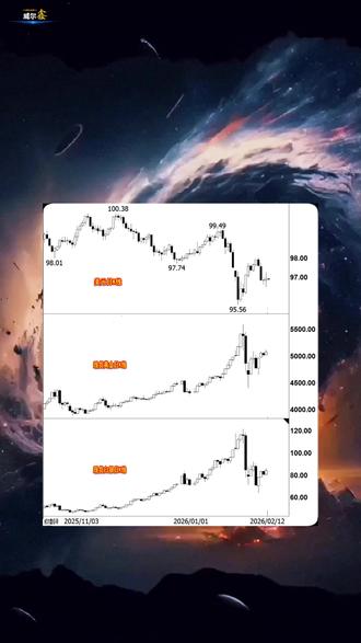 非农数据预期不佳 落地喜忧参半 金银先扬后抑 明显收窄日内涨 周三国际现货金价上涨1.16%,最高上试5118.09美元,最低下探5018.47美元,报收5082.49美元,日K线收呈上影中阴线5,创波段反弹和日线收盘新高。现货银价上涨4.33%,报收84.248美元,日K线收呈上影长阳线。美元指数上涨0.06%,报收96.92,日K线收呈上下影近均衡小阳线。
美国1月就业增长超预期但历史数据大幅下修
美国1月非农新增就业13万(11月由5.6万下修至4.1万,12月由5.0万下修至4.8万),远超预期6.8万创2025年4月以来最高;失业率4.3%,超预期优于前值4.4%。
同时将2025年全年就业增长规模由最初报告的58.4万大幅下调至18.1万,基准修正幅度显著,表明去年劳动力市场的实际疲软程度远超此前认知。
数据呈现出矛盾的就业图景:1月单月表现强劲,但无法完全抵消此前的整体疲软。
这令美联储在评估降息时机时面临更复杂的考量。数据发布后,美联储到3月降息25个基点的概率由20%上方大幅下降至5.9%。交易员同时削减对6月降息的押注,目前预计首次降息时点将推迟至7月。
世界白银协会:白银将连续第六年出现供应缺口,长期看涨前景稳固!
据世界白银协会(Silver Institute)的最新报告,包括伦敦实物供应紧张、地缘政治局势动荡、美国政策不确定性以及对美联储独立性的担忧等长期上涨趋势依然受到支撑。
据世界白银协会预计,2026年白银缺口将高达6700万盎司,连续第六年出现结构性供应短缺。这标志着持续的供需失衡成为白银市场最大的基本面支撑。
世界白银协会还指出,由于经济活动放缓,工业需求预计将下降2%;同时,由于价格上涨,珠宝需求预计下降9%;预计投资需求增长20%,达到三年来的最高水平2.27亿盎司,将成为今年价格上涨的主要驱动力。
#黄金 #黄金 #今日金价 #今日金价 #期货 #投资 #黄金首饰 #黄金首饰 #股票 #基金 #财经 #宏观经济 #技术分析 #白银 #白银 #美元 #美元