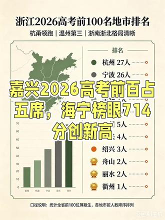 2026年浙江高考前百地市排名 嘉兴占五席,海宁榜眼714创新高#高考#嘉兴 #桐乡高级中学#海宁高级中学