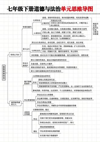 七年级下册道法单元思维导图‼️‼️‼️#每天跟我涨知识 #学习打卡 #知识分享 #七下道法#思维导图