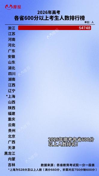 2026高考各省600分以上人数排名!哪个省份高分考生最多 浙江断层第一!江苏紧随其后!河南、河北高考大省稳居三、四名!评论区报省份+分数,看看有没有同省的👋#2026高考#高考大省#高考成绩#高三家长#升学考试