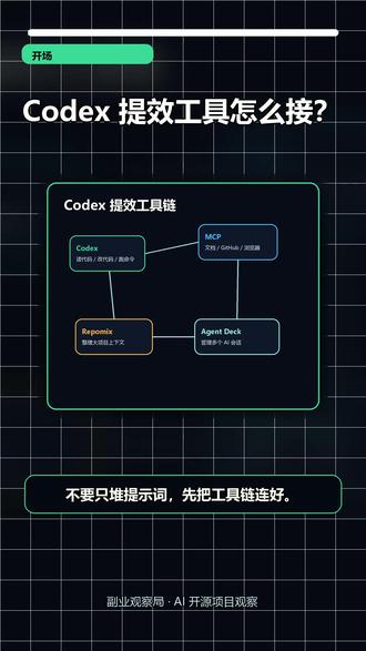 Codex工具链接入教程 Codex 负责代码,MCP 接文档/GitHub/浏览器,Repomix 整理大项目上下文,Agent Deck 管多个 AI 编程会话。重点不是装一堆工具,而是让 Codex 少猜一点,多拿到真实上下文。
#AI工具 #Codex #MCP #开源项目 #程序员效率 #AI编程 #AgentDeck #Repomix#青创计划 #青年创作者成长计划