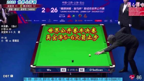 【世界公开赛半决赛,吴宜泽6-6遭火箭绝杀止步】
2026年3月21日下午14:00,斯诺克世界公开赛第一场半决赛在国手吴宜泽和火箭罗尼-奥沙利文之间进行。吴宜泽开局慢热,上半场1-3落后,尽管追至3平、4平和5平,决胜局错失一杆制胜,5-6遭绝杀止步。 至此,国手全军覆没。
第一局,火箭三次上手,77-24先胜,1-0。
第二局,火箭长台上手,单杆86分零封,2-0。
第三局 ,吴宜泽连续两局中袋红球失误漏球。火箭上手30分时丢黑球中袋。吴宜泽单杆77分,81-30终于拿下一局,1-2。
第四局,火箭单杆78分,104-7再胜,3-1领先结束上半场。
下半场第五局,吴宜泽三次上手,打出单杆55分,90-19取胜,2-3接近比分。
第六局,吴宜泽多次上手,52-48逆转,3-3扳平比分。
第七局,吴宜泽防守走位失误,火箭单杆97分,103-0零封,火箭4-3再次领先。
第八局,吴宜泽两次上手,打出单杆86分,98-9拿下,4-4再次扳平比分。
第九局,吴宜泽长台不进漏球,火箭打出本场比赛两人第一杆破百(108分),118-0,5-4领先的同时,拿到赛点。
第十局,吴宜泽防守失位,火箭打出44分黑球简单失误,吴宜泽打出单杆77分,77-44逆转,5-5第三次扳平比分,将比赛拖入决胜局。
第十一局,吴宜泽错失一杆制胜机会,火箭打出单杆89分,89-43拿下,大比分6-5决赛吴宜泽晋级决赛。#斯诺克世界公开赛 #吴宜泽 #奥沙利文