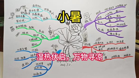 《小暑》 思维导图 俗话说得好
“小暑不栽薯,栽薯白受苦”
就是提醒人们忌误农时
还有诗写到“荷风送香气,竹露滴清响”
说的也是小暑节气
小暑是二十四节气之第十一个节气
也是夏季第五节气
它标志着季夏开端
小暑节气于公历7月6-8日交节
太阳达黄经105°
小暑的“暑”为炎热的意思
“小暑”即热未极盛还没有到最热的时候
这个节气的气候特点是
高温高湿:
全国大部进入盛夏
平均气温近25℃
"上蒸下煮"式闷热
并且呢降水集中:
华北、东北进入雨季
长江中下游结束梅雨但或现“倒黄梅”
还有就是雷暴频发
台风活动增多
小暑有三候
一候温风至:凉风尽逝,风带热浪
。
二候蟋蟀居宇:蟋蟀离田野,避暑庭院墙角
。
三候鹰始鸷:鹰因地表高温翱翔高空
小暑的传统习俗食俗文化有
食新:南方尝新米酿酒祭祖
感恩丰收
民俗活动有
晒伏:六月六晒衣、书画,防霉驱虫
(“六月六,晒红绿”)
。
斗蟋蟀:源于唐代,应候虫活动
。
祭祀:祭五谷大神、祖先,祈福风调雨顺
。
小暑我们应该如何养生呢?
饮食的话以
清淡为主:多食藕(清热养血)、瓜果(冬瓜、芒果)、消暑粥汤(荷叶薏米煲)
补水生津:饮羊汤(北方补阳)、吃姜(促消化)
起居调节
防暑降温:穿浅色薄衫防晒,室内通风避暑
。
“三防”要点:防室内着凉、防室外中暑、防紫外线