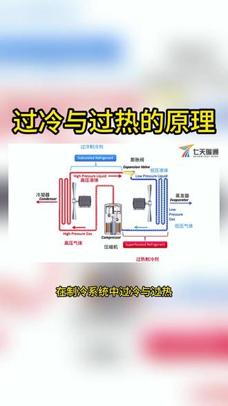 过冷与过热的原理 #过冷 #过热 #暖通科普 #制冷工程 #制冷设备