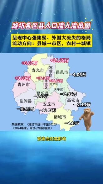 潍坊各区县人口流入流出图来了!
#潍坊#人口流出#人口净流入城市#青州#县域发展