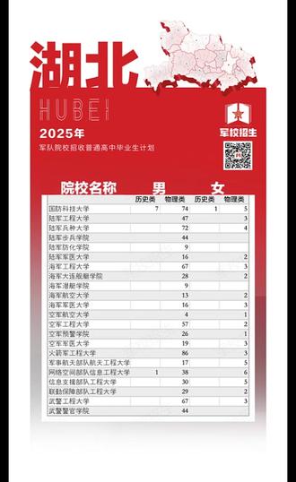 湖北省2025年提前批志愿中军队院校的录取分数线 #军校 #军校报考 湖北省2025年提前批志愿 军队院校 录取分数线 #湖北高考 #提前批