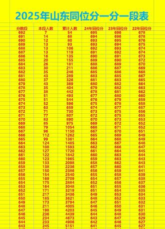 高考和平时换算分数的原理 其实都是依据同位分,高考每一位都有同位分,平时只有特招线和一段线
2026年6月25日高考成绩分布当天,我将发表2026年山东省三年同位分一分一段表,就如果我置顶的图文2025年山东 三年同位分一分一段表一样