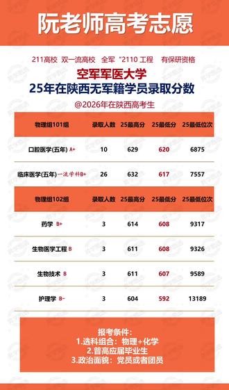 空军军医大学25年录取分数线公布 #陕西高考录取数据 #陕西报考指南 #陕西省高考录取动态查询 #空军军医大学 空军军医大学(原第四军医大学)是国家 “211 工程”、“双一流” 重点建设的顶尖军事医学院校。学科实力顶尖:第五轮学科评估中,口腔医学 A+、临床医学 A、生物学 A-、特种医学 A-,4 个学科跻身 A 类,稳居全国医科前列。拥有西京、唐都等全国顶级三甲附院,肿瘤生物学等多个国家重点实验室。
保研与就业优势突出:军籍生保研率约30%,八年制本博连读项目保研率100%,可推免至清北、协和等名校。军籍生毕业100% 分配至军队医院、联勤保障部队,享军队干部待遇;无军籍生就业率超93%,多进入地方三甲、军队文职或医药研发企业,就业稳定、含金量高。