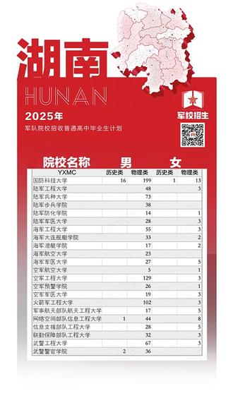 湖南省2025年提前批志愿中军队院校的录取分数线 #军校 #军校报考 湖南省2025年提前批志愿 军队院校 录取分数线 #湖南高考 #提前批