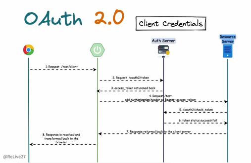🚀OAuth2.0客户端凭证流程
1. 用户向客户端请求资源。
2. 客户端将凭据发送到授权服务器,获取access_token。
3. 授权服务器验证客户端的凭据,验证通过返回access_token。
4. 客户端使用access_token调用资源服务器API。
5. 资源服务器向授权服务器验证access_token是否有效。
6. 授权服务器响应access_token有效状态。
7. 资源服务器将请求的数据进行响应。
8. 客户端获取到数据进行转换,将最终结果返回给用户。
💡对于OAuth2.0客户端凭据流程提供了实例,该工程基于Spring Authorization Server+Spring Security实现,工程地址https://github.com/ReLive27/spring-security-oauth2-sample/tree/main/oauth2-client-model
#java #每天学习一点点 #关注我每天坚持分享知识 #程序员 #java面试