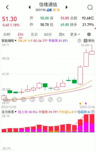 信维通信散户盯紧这个关键,看懂少走弯路 #股民 #金融 #财经 #干货分享 #新能源