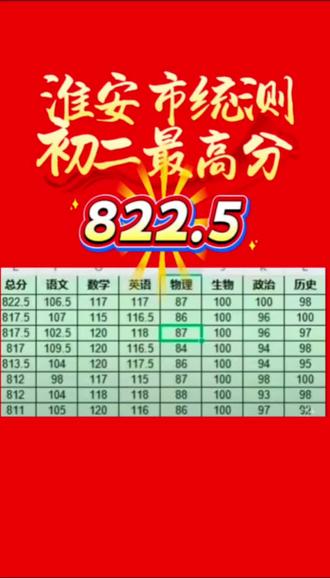 淮安市统测初二最高分822.5分,来自文通中学!