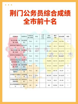 2026年荆门公务员综合成绩全市前10