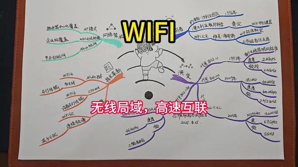 《WIFI》 思维导图 WiFi已经是每个家庭的必备
不管是在家刷视频还是打游戏使用wifi是最佳的选择
那么wifi是谁发明的呢
最初的wifi快不快呢
我带着大家一起去了解一下吧
约翰·沙利文团队在1996年
研发多载波调制、前向纠错、交叉存取三项关键技术
奠定WiFi物理层基础
并申请专利
维克·海耶斯(Vic Hayes):
担任IEEE 802.11工作组首任主席
推动首个WiFi标准制定,被誉为“Wi-Fi之父”
这个802.11就是首个WIFI的代号
于97年建立首个wufi标准
此时的WIFI只有2 Mbps 到如今歌都无法听
2009年wifi的速率得到飞跃
达到了600 Mbps 支持MIMO多天线 电影可以随便看
到了现在wifi网速已经达到了46 Gbps
下载100g的游戏只需要17.4s 网速快如闪电
wifi网络有如此的飞跃
得益于它的技术革新
MIMO技术也就是现在的Wi-Fi 4
实现了多天线并行传输
提升速率与覆盖
OFDMA技术也就是Wi-Fi 6
它将信道分割为子载波
允许多设备并行传输
降低延迟(如在线会议更稳定)
6GHz频段(Wi-Fi 6E)
新增连续频谱,减少干扰,支持VR/8K视频
这样你在买路由器时就知道wifi4或者6对应的是什么技术了吧
有的人家里很大
一个路由器覆盖不了
那就要更改我们家里路由器的网络架构了
比如
AP模式:家庭路由器中心化覆盖;
WDS无线桥接:扩展企业级覆盖(如商场无缝漫游);
就是多个路由器接力
Mesh组网:多节点自组网,解决大户型死角