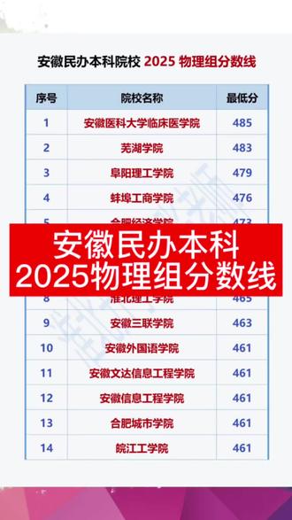 安徽民办本科 2025物理组分数线#淮北 #濉溪