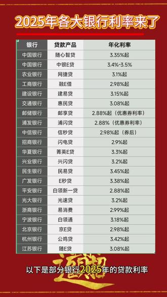 宝子们👀!2025年各大银行贷款利率新鲜出炉啦👏!想贷款的家人们有福了,快来看看有没有适合你的低利率产品,冲冲冲冲冲呀💕!