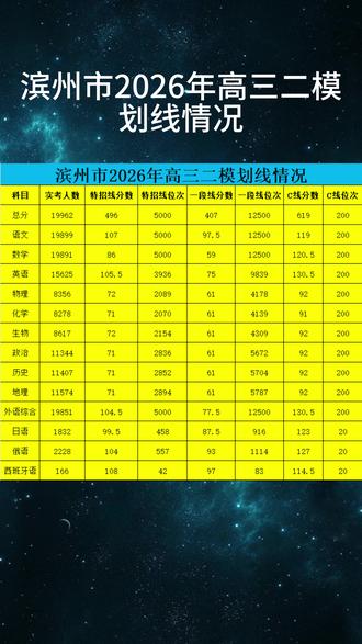 滨州市2026年高三二模划线情况 #滨州 #高三二模 #2026高考 #家长必读 #升学规划