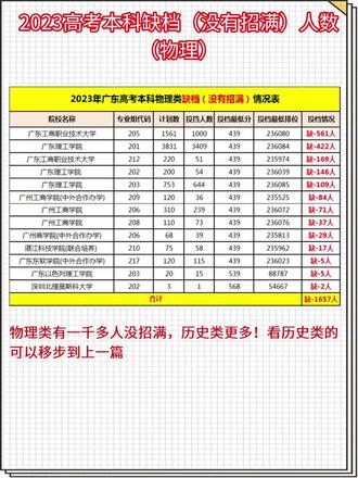 2023高考本科缺档(没有招满)人数
(物理)