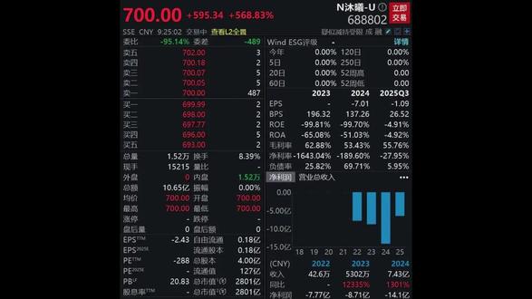 小米 AI 首秀!中金合并!多空大战已 #沐曦股份暴涨 568% #中一签赚 30 万 #小米 AI 天才首秀 #中金合并东兴信达 #算力硬件股飙涨 #华尔街 AI 预警 2026 #2025 最赚钱新股 #券商并购潮来了 #MiMo-V2-Flash 大模型 #葛卫东浮盈百亿 #财经 #股民 #交易 #金融