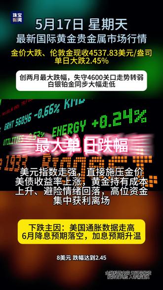 5月17日 星期天 最新国际黄金贵金属价位 今日国际贵金属市场集体大跌,伦敦金价大幅下挫创下两月最大单日跌幅,失守关键价位走势转弱,白银铂金同步下行。受美国通胀数据超预期影响,市场降息预期消退,叠加美元走强、美债收益率走高,再加上避险情绪降温与多头获利了结,共同推动金价迎来明显回调
#黄金 #金价 #贵金属 #国际新闻 #黄金降价