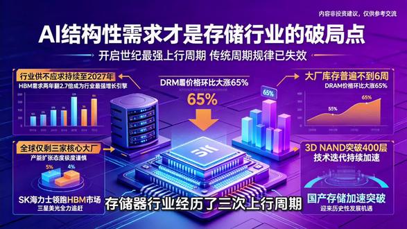 存储行业迎来世纪最强上行周期 持续至2027年 AI驱动结构性需求爆发,HBM需求2025-2027年从2.2EB增至5.9EB,两年翻2.7倍。传统DRAM和NAND同步受益,大厂库存均低于6周,DRAM一季度价格环比涨65%。全球仅剩三家核心大厂,产能扩张极度谨慎,SK海力士领跑HBM,三星、美光加速追赶。3D NAND突破400层,国产厂商加速技术突破,重点关注HBM、先进封装及国产替代环节,需关注技术迭代风险。#SK海力士 #三星电子 #美光 #长江存储 #先进封装