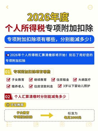 2026年度个人所得税专项附加扣除有哪些 2026年个税扣除攻略来啦!💥 手把手教你多退钱💰
⚠️ 2026年个人所得税汇算清缴即将开始!个人所得税专项附加扣除别忘了,用好您的专项附加扣除,能省下一大笔哦!
👇🏻 专项附加扣除项有哪些 👇🏻
☑ 子女教育 👨👩👧👦
☑ 继续教育 📚
☑ 住房租金 🏠
☑ 大病医疗 🏥
☑ 赡养老人 👵👴
☑ 住房贷款利息 💳
☑ 3岁以下婴幼儿照护 🍼
👇🏻 具体能减免多少?看这里! 👇🏻
① 子女教育 🎒
标准:每月2000元 💰
➡️ 可由父母一方100%扣,或双方各扣50%
② 3岁以下婴幼儿照护 👶
标准:每月2000元 💰
➡️ 同样可由父母一方100%扣,或各扣50%
③ 住房租金 🏙️
根据工作城市不同:
📍 直辖市、省会城市:每月1500元
📍 其他城市(市区人口>100万):每月1100元
📍 其他城市(市区人口≤100万):每月800元
④ 赡养老人 ❤️
标准:每月3000元 💰
➡️ 独生子女:全额扣3000元
➡️ 非独生子女:和兄弟姐妹分摊3000元(每人≤1500元)
⑤ 住房贷款利息 🏡
标准:每月1000元 💰
⚠️ 注意:只能享受一次首套房贷款利息扣除!
➡️ 夫妻可约定由一方100%扣除
⑥ 继续教育 🎓
📖 学历(学位)继续教育:每月400元
📜 职业资格继续教育:取得证书当年,定额扣3600元
➡️ 本科及以下学历教育,可选由父母或本人扣除
⑦ 大病医疗 💊
在一个年度内,医保报销后:
➡️ 个人自付部分超过15000元
➡️ 80000元限额内据实扣除
✅ 本人医疗费:可选本人或配偶扣
✅ 子女医疗费:可选父母一方扣
记得收藏转发给需要的朋友!办税时用起来,真金白银省回家!💪💰
#个税扣不了专项附加扣除 #个税退税 #个人所得税省钱技巧 #2026年个人所得税汇算清缴 #个人所得税专项附加扣除信息