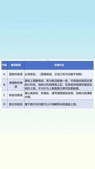 劳资报表被系统预警,教你搞定核实说明 填报《从业人员及工资总额》(102-1表)时,是不是总被统计云弹出“C类核实性错误”?别急!这不是硬性错误,只要数据真实,写清楚原因就能上报!审核错误说明要规范,不能简单填核实无误,要解释报错原因。
正确操作流程:
点【审核】→ 查看C类提示或者B类申请降级写说明
判断数据是否属实(如发了年终奖、人员变动等)
在对应错误项下填写具体原因(例:“本期含2025年度绩效奖金”)
提交+上报,无需等待审批!
说明技巧:
别写“数据没错”
要写“因XX原因,数据属实”,越具体越好!
更多填报技巧,持续为您分享#统计云 #劳资 #统计报表 #统计 #从业人员