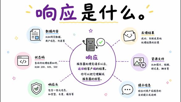 什么是响应 用点外卖的日常场景,把枯燥的“服务器响应”给你讲透了。它其实就是你点击按钮后,后台处理完请求给出的“回答”。一个完整的响应通常包含状态、数据和提示信息,前端正是靠这三样东西来决定页面是跳转、弹窗还是报错。很多人误以为响应只代表成功,其实失败、超时、没权限也都是响应的一种。看懂这个逻辑,你就能明白为什么App里会有各种提示,也能更清晰地理解前后端是如何配合工作的。建议先收藏,下次遇到页面异常时就能自己排查原因了。#响应 #编程入门 #零基础入门 #前后端分离 #零基础学编程