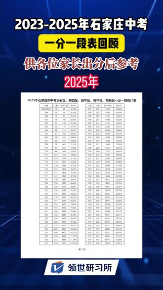 石家庄26中考马上出分了,近三年一分一段表供考生及家长参考 #石家庄初升高 #石家庄高中 #2026石家庄中考 #石家庄升学 #择校