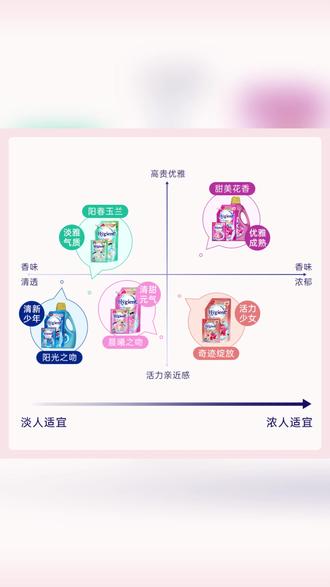 【热销】泰国Hygiene喜净清新花香洗衣液持久留香深层去污 #家庭装 #喜净 #留香 #去污 #洗衣