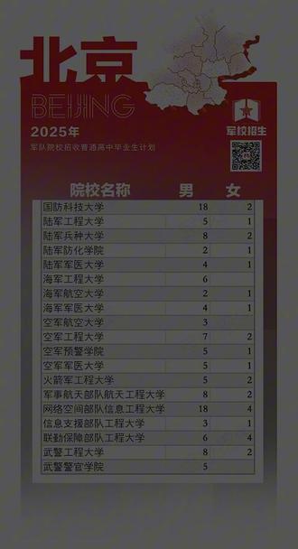 北京市2025年提前批军校志愿录取分数线 #军校 #军校报考 北京市2025年提前批军校志愿录取分数线 #北京高考 #提前批