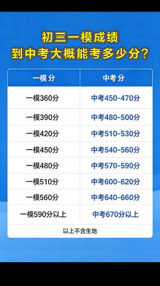 一模成绩到中考能考多少分